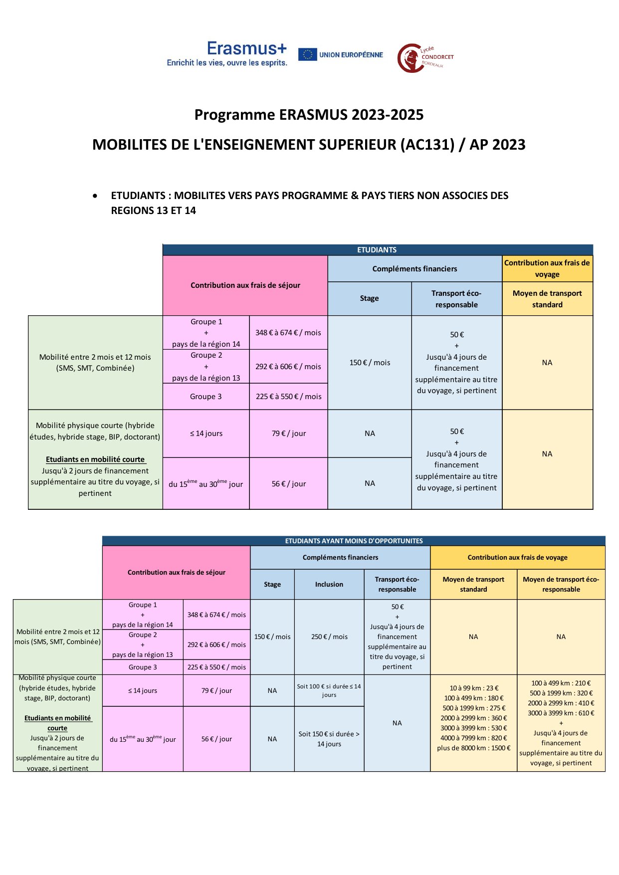 Barèmes Erasmus+ 2023-2025 pour les étudiants : contribution aux frais de séjour par groupe de pays, compléments stage, inclusion et transport éco-responsable, et contribution aux frais de voyage.