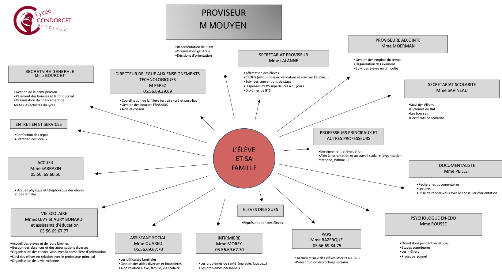 Organigramme du Lycée Condorcet — direction, gestion, vie scolaire et services